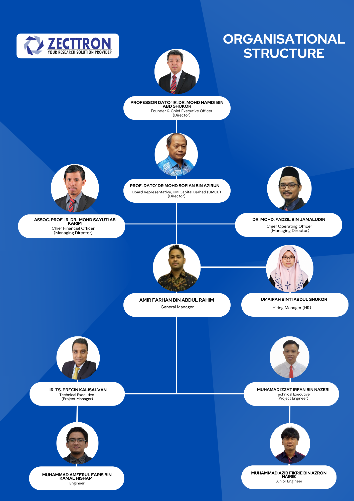 Zecttron Organizational Chart